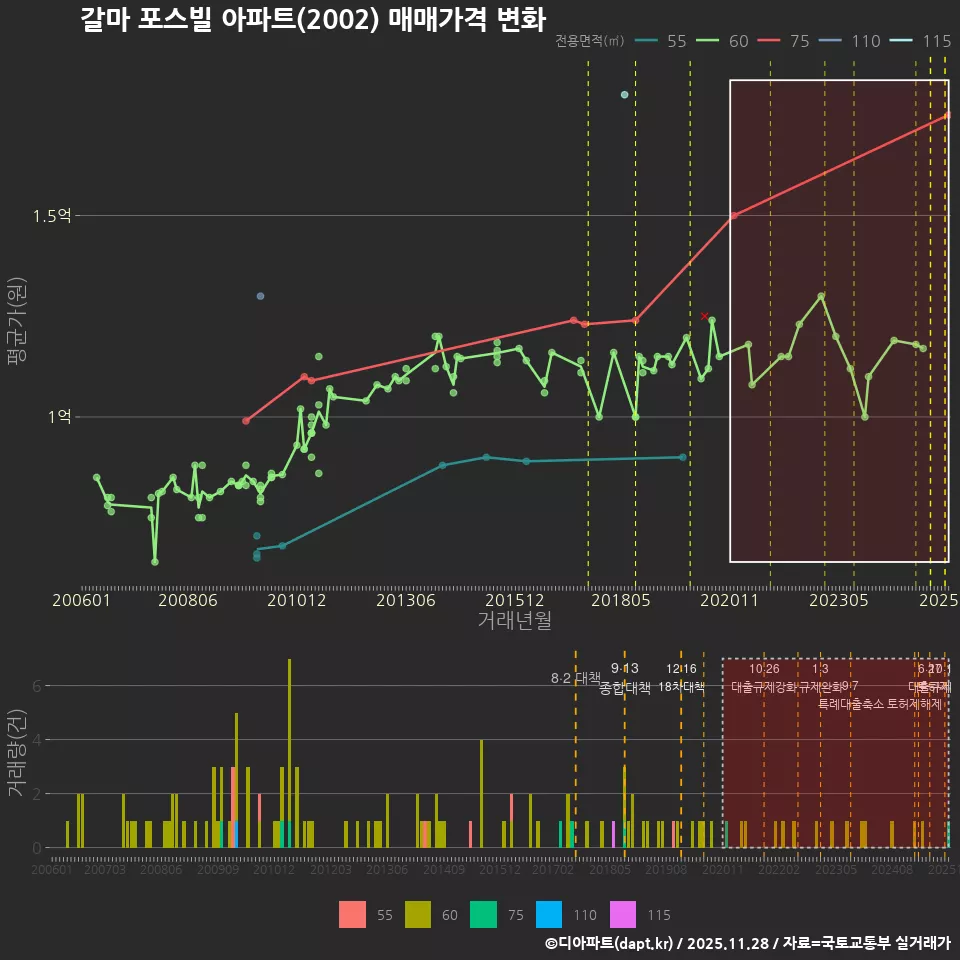 갈마 포스빌 아파트(2002) 매매가격 변화