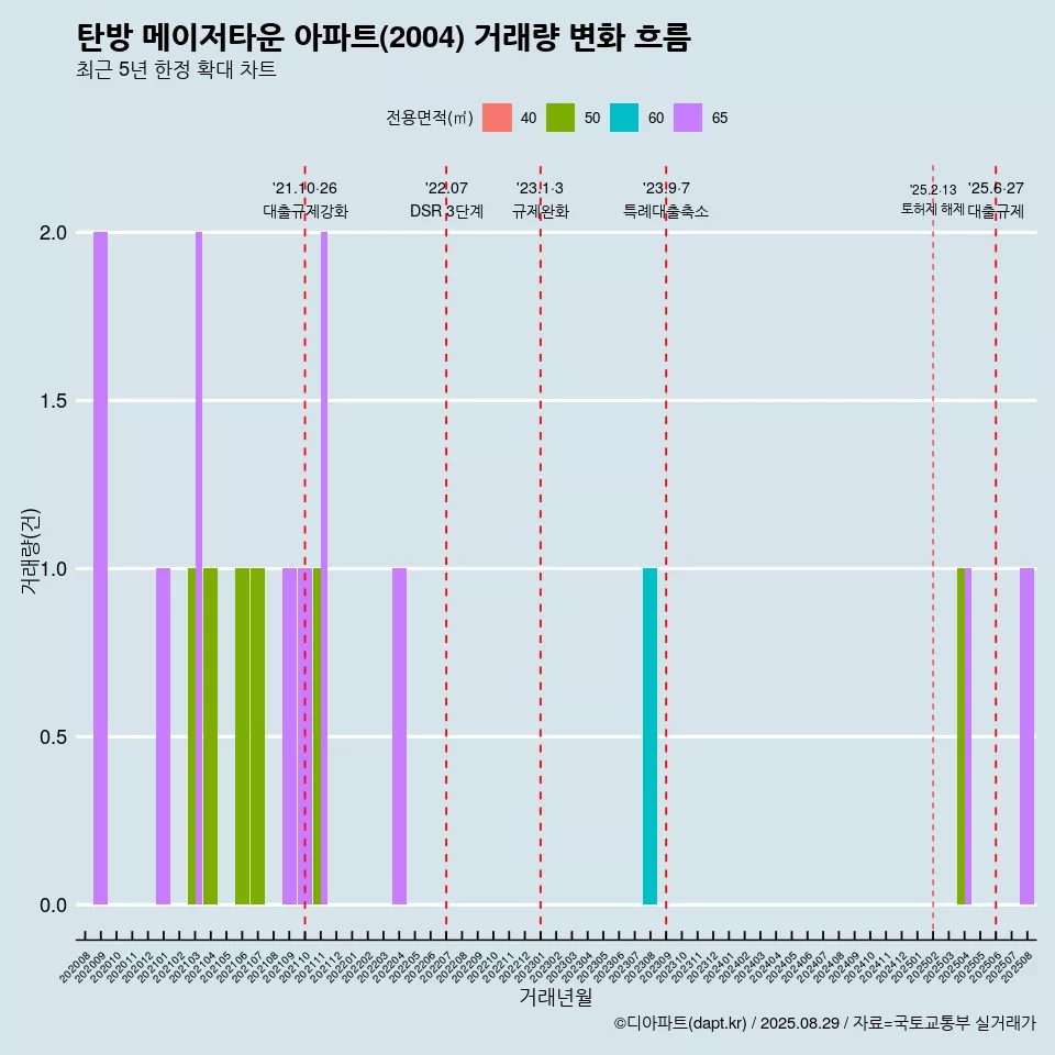 탄방 메이저타운 아파트(2004) 거래량 변화 흐름