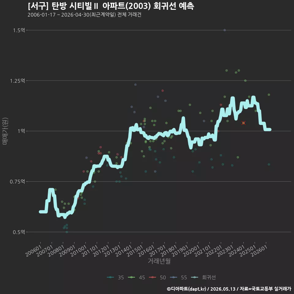 [서구] 탄방 시티빌Ⅱ 아파트(2003) 회귀선 예측