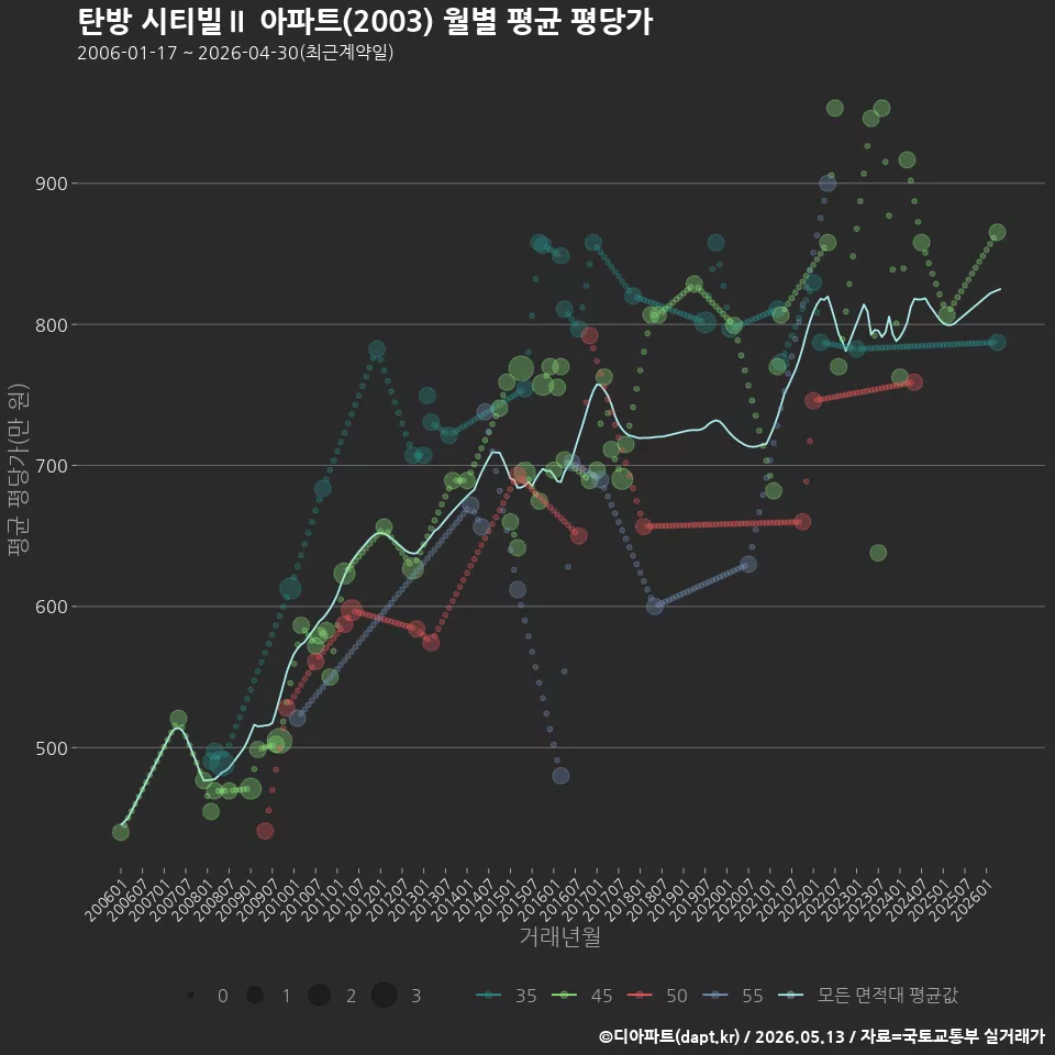탄방 시티빌Ⅱ 아파트(2003) 월별 평균 평당가