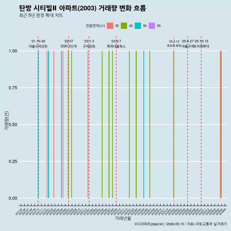 탄방 시티빌Ⅱ 아파트(2003) 거래량 변화 흐름
