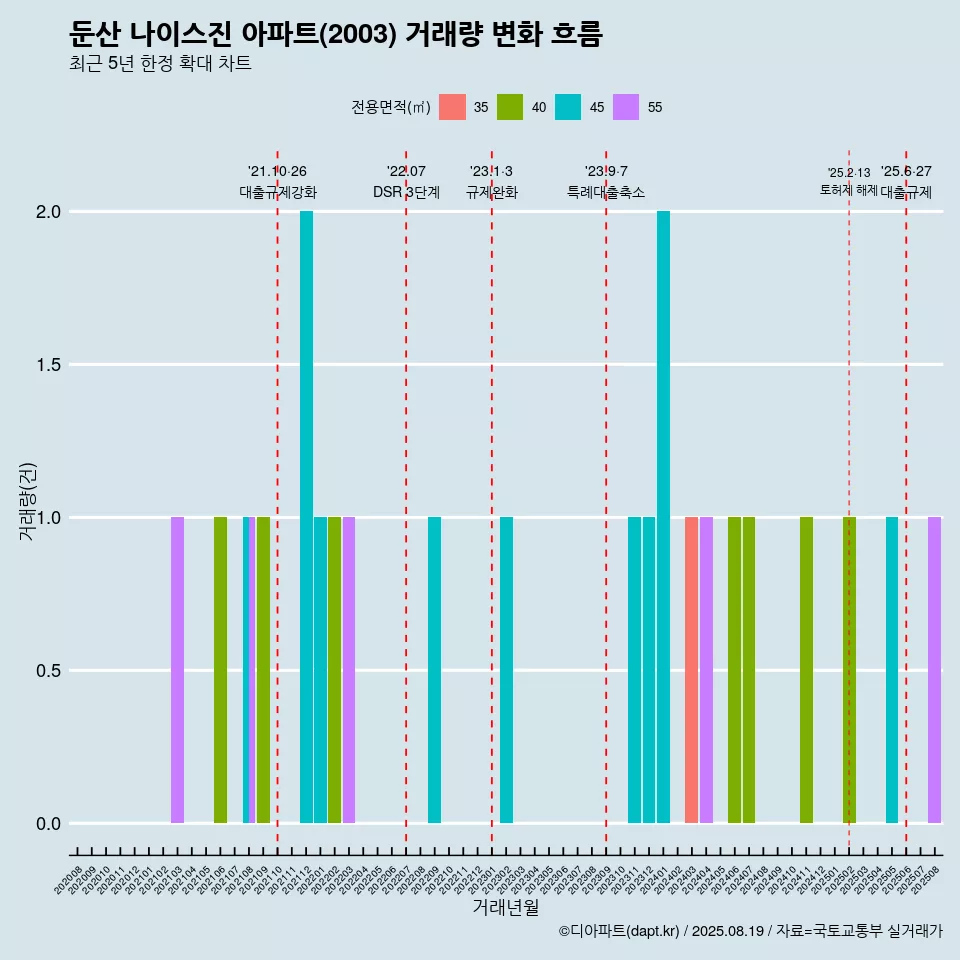 둔산 나이스진 아파트(2003) 거래량 변화 흐름