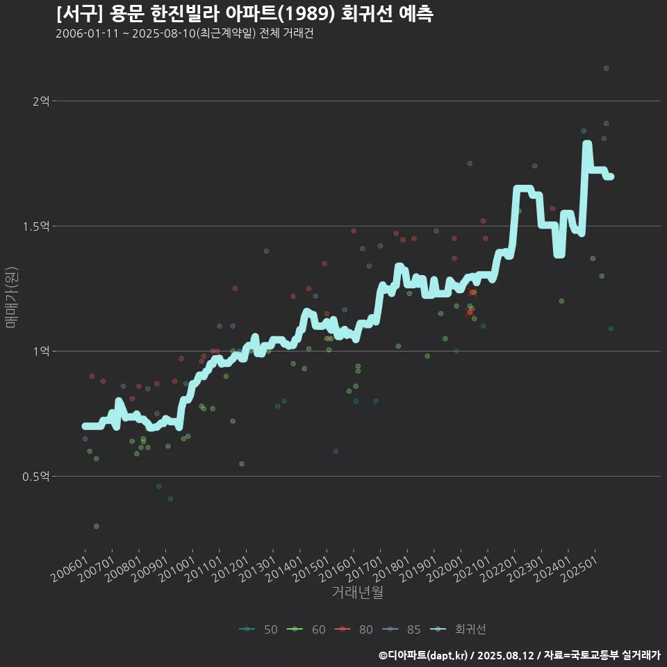 [서구] 용문 한진빌라 아파트(1989) 회귀선 예측