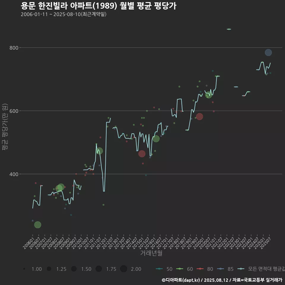 용문 한진빌라 아파트(1989) 월별 평균 평당가