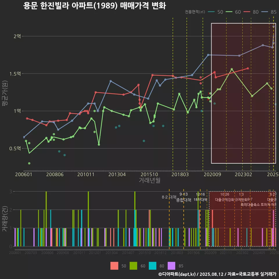 용문 한진빌라 아파트(1989) 매매가격 변화