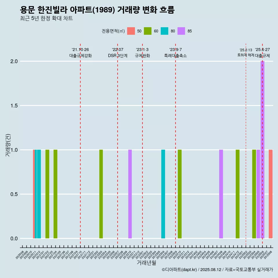 용문 한진빌라 아파트(1989) 거래량 변화 흐름