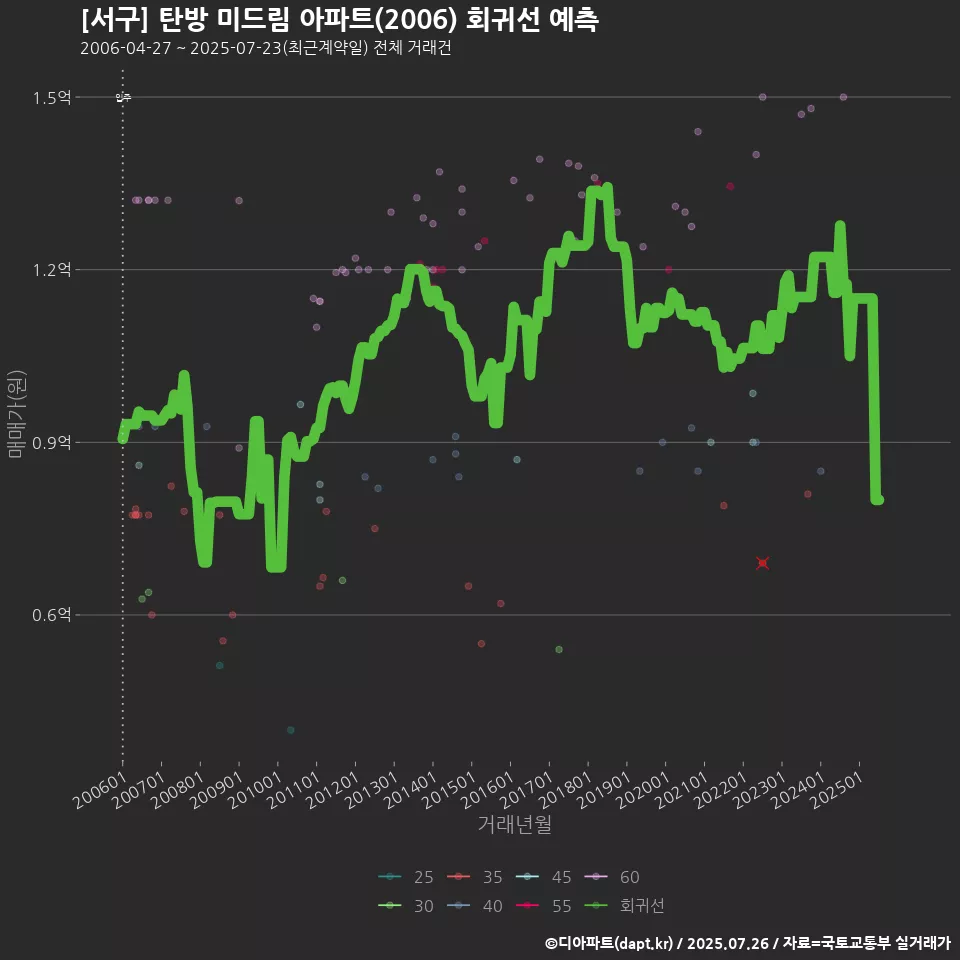 [서구] 탄방 미드림 아파트(2006) 회귀선 예측