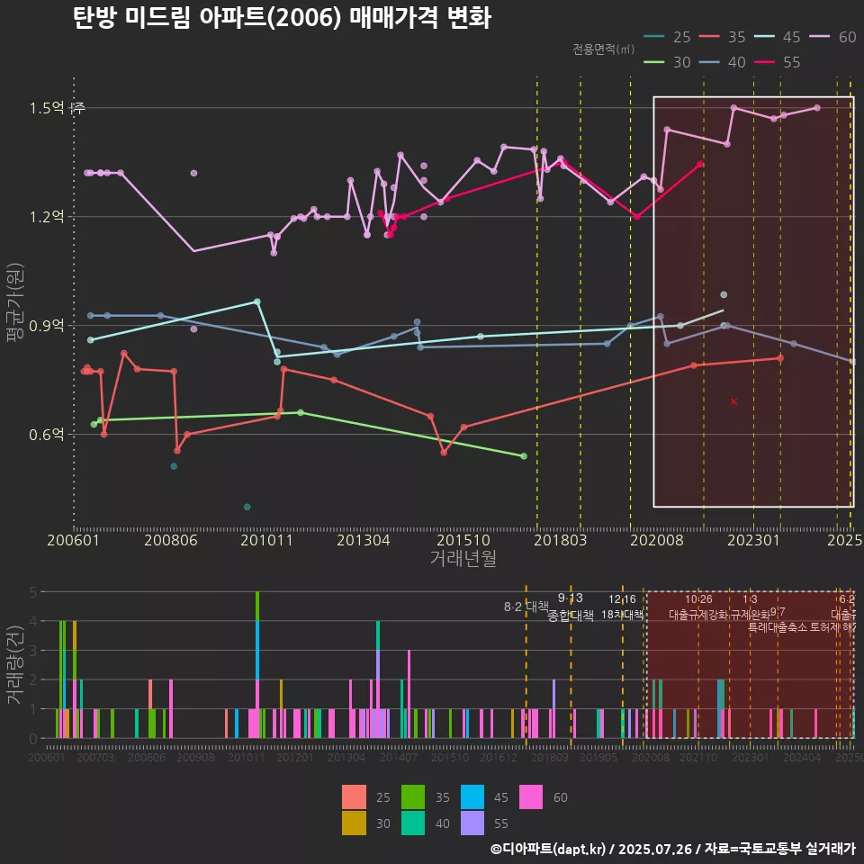 탄방 미드림 아파트(2006) 매매가격 변화