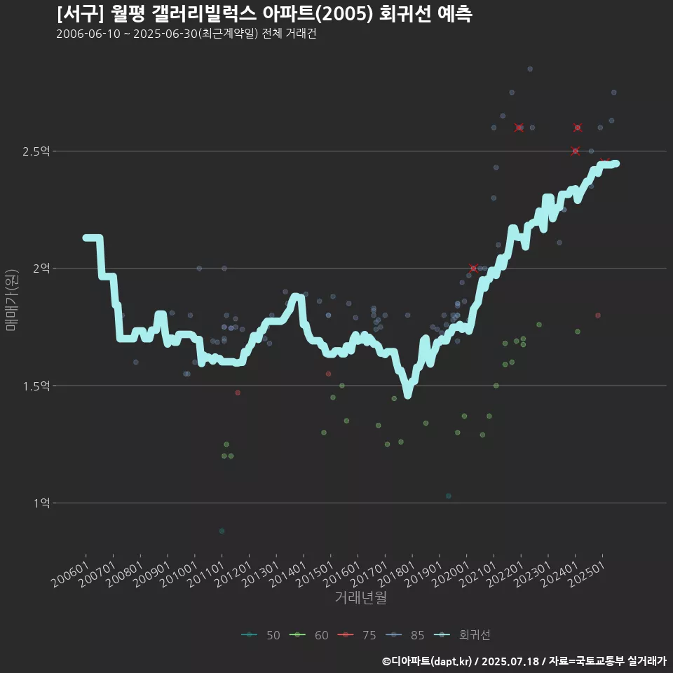[서구] 월평 갤러리빌럭스 아파트(2005) 회귀선 예측