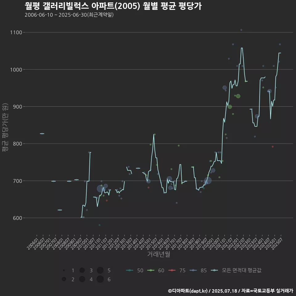월평 갤러리빌럭스 아파트(2005) 월별 평균 평당가