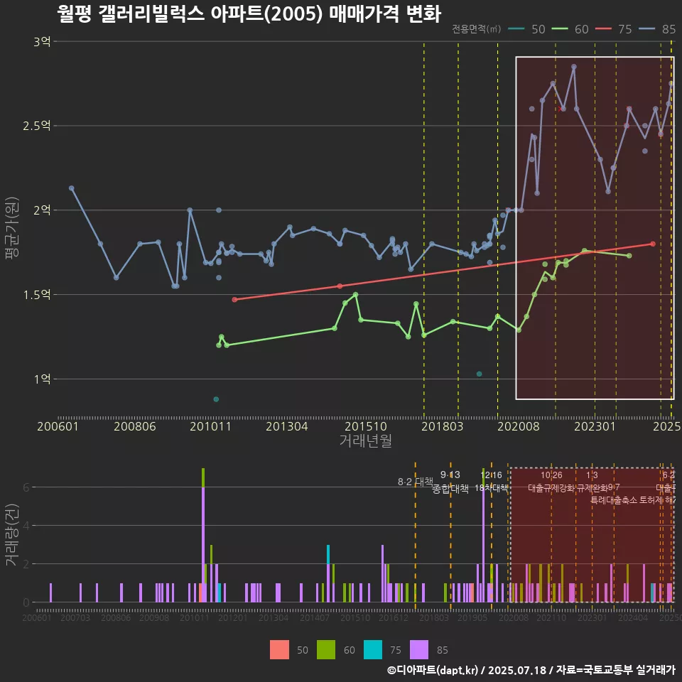 월평 갤러리빌럭스 아파트(2005) 매매가격 변화