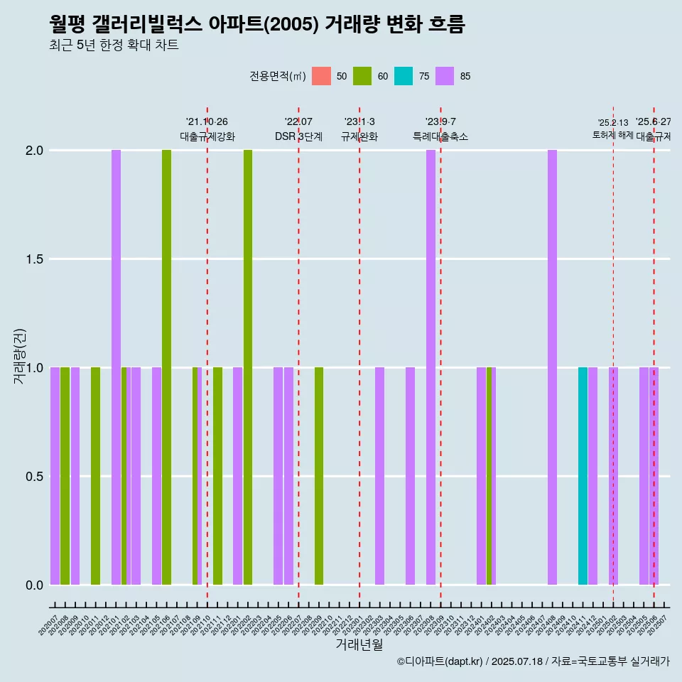 월평 갤러리빌럭스 아파트(2005) 거래량 변화 흐름