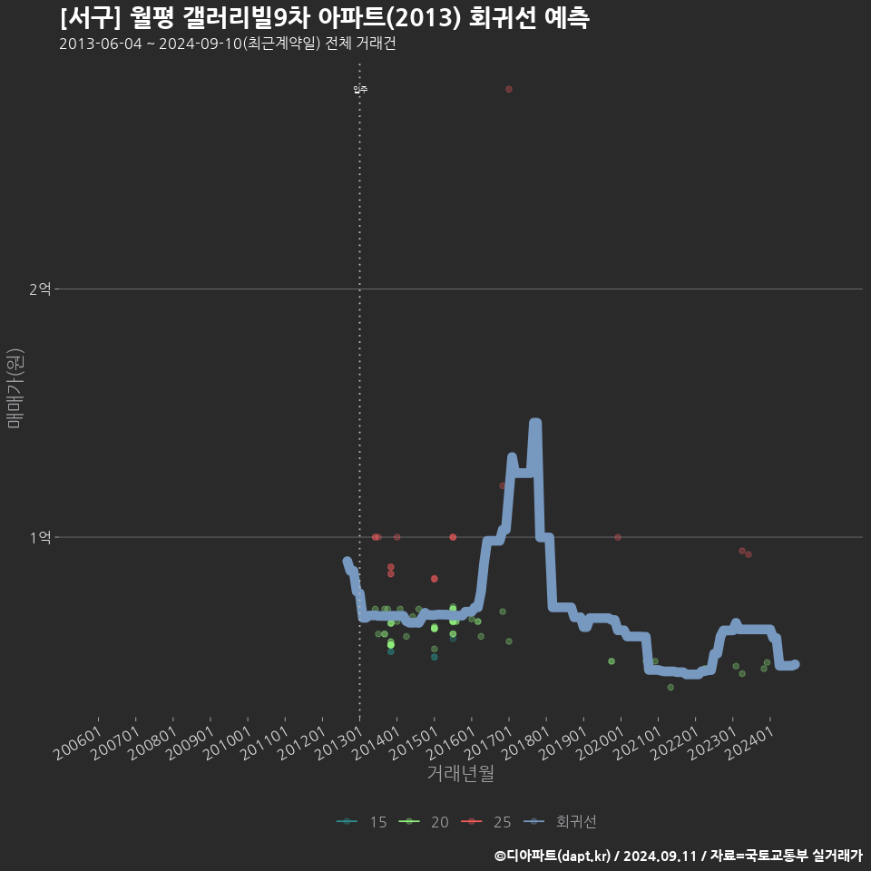 [서구] 월평 갤러리빌9차 아파트(2013) 회귀선 예측