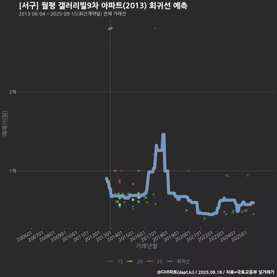 [서구] 월평 갤러리빌9차 아파트(2013) 회귀선 예측