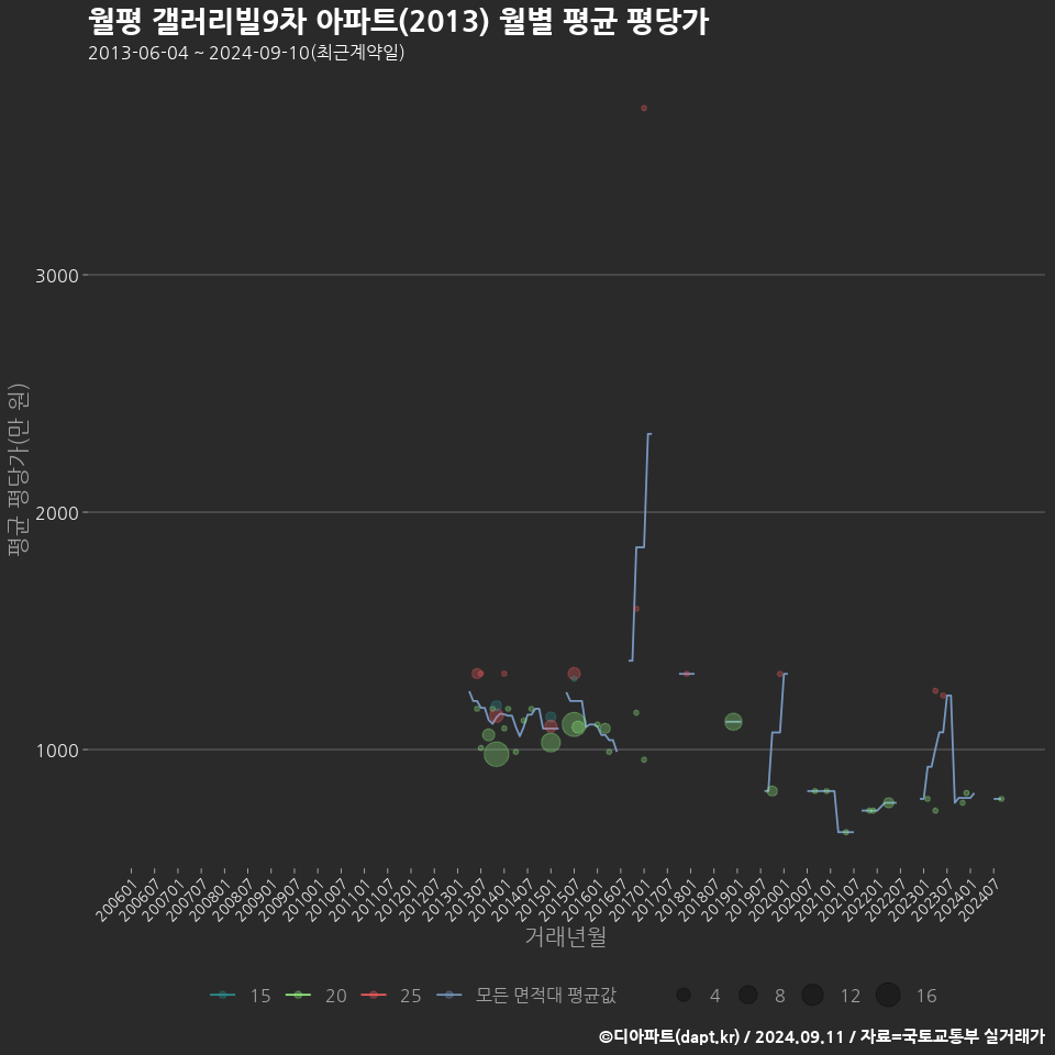 월평 갤러리빌9차 아파트(2013) 월별 평균 평당가