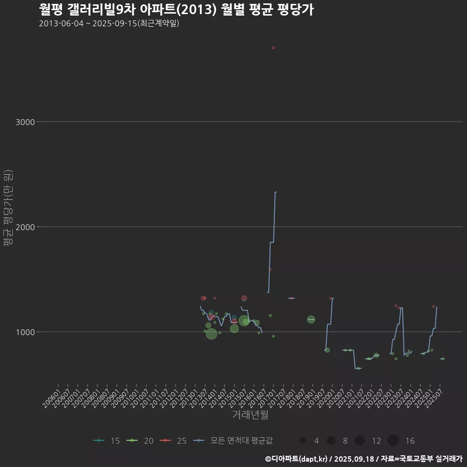 월평 갤러리빌9차 아파트(2013) 월별 평균 평당가