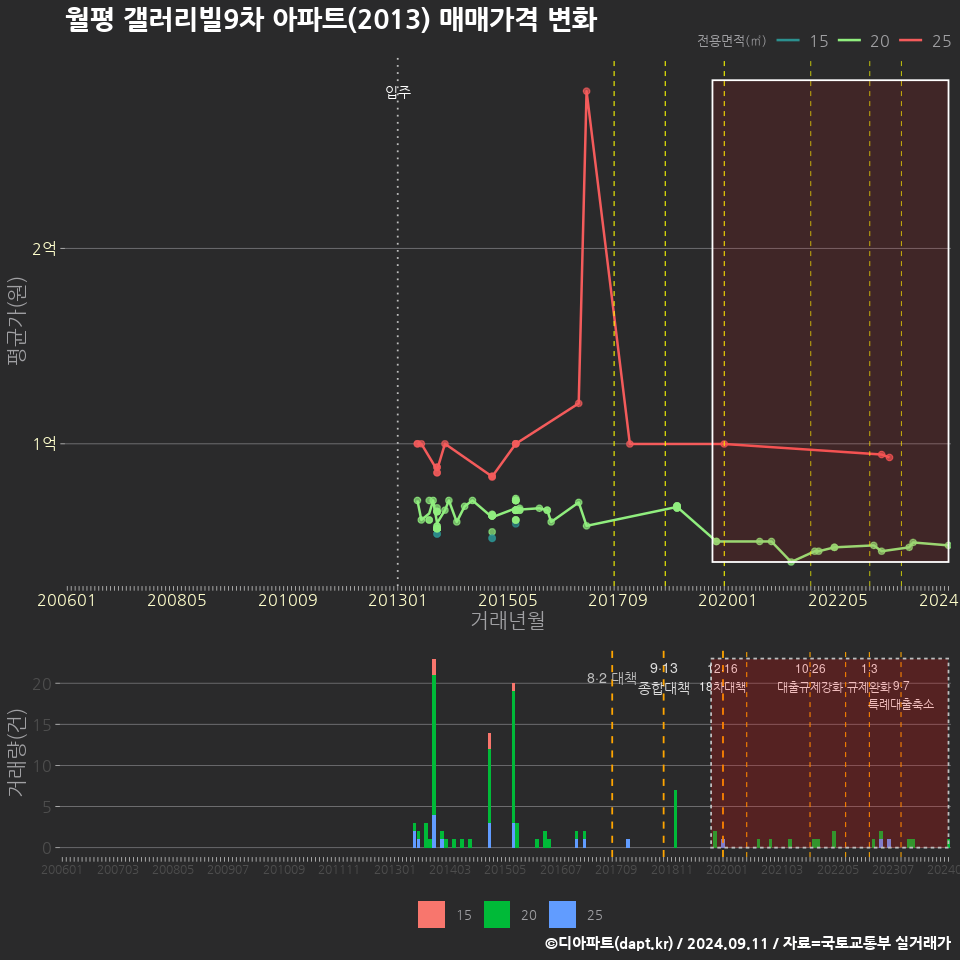 월평 갤러리빌9차 아파트(2013) 매매가격 변화