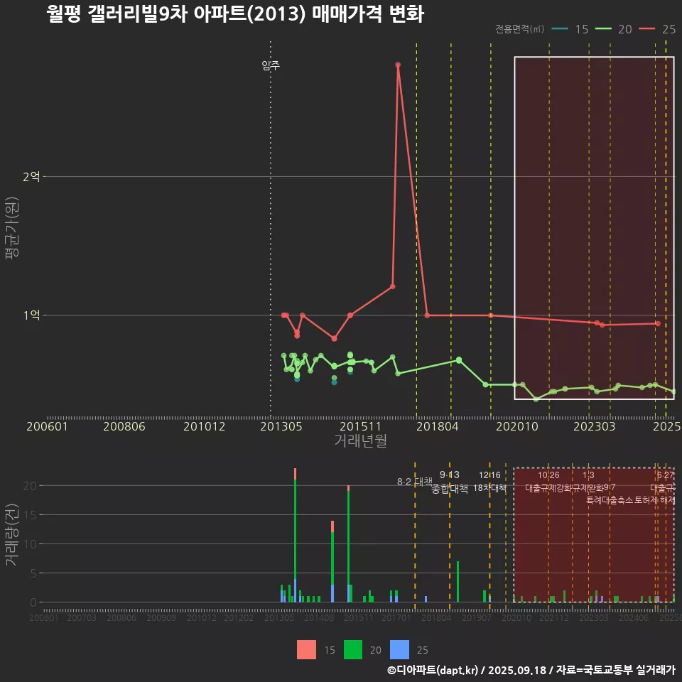 월평 갤러리빌9차 아파트(2013) 매매가격 변화