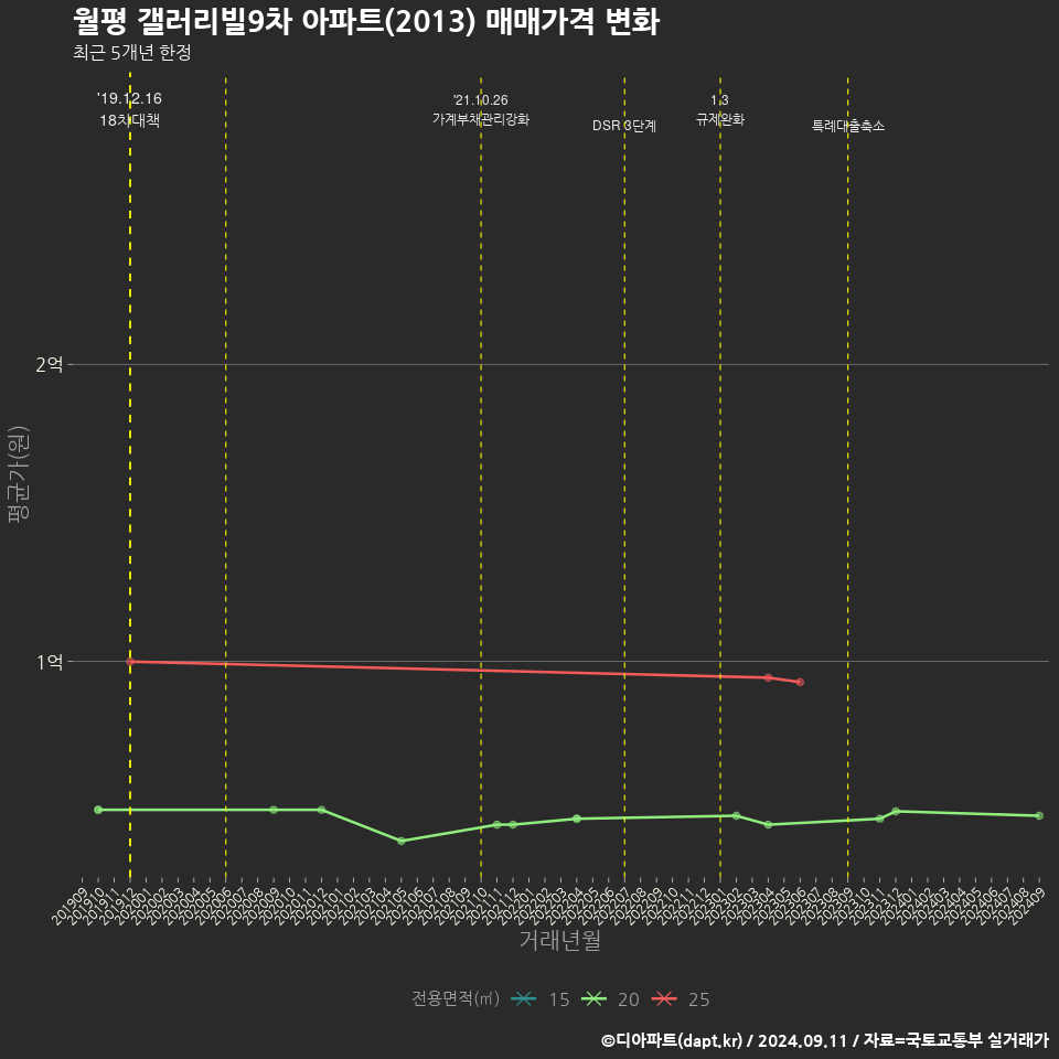 월평 갤러리빌9차 아파트(2013) 매매가격 변화