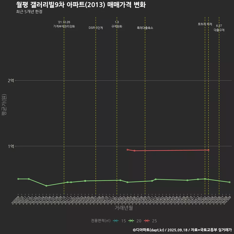 월평 갤러리빌9차 아파트(2013) 매매가격 변화