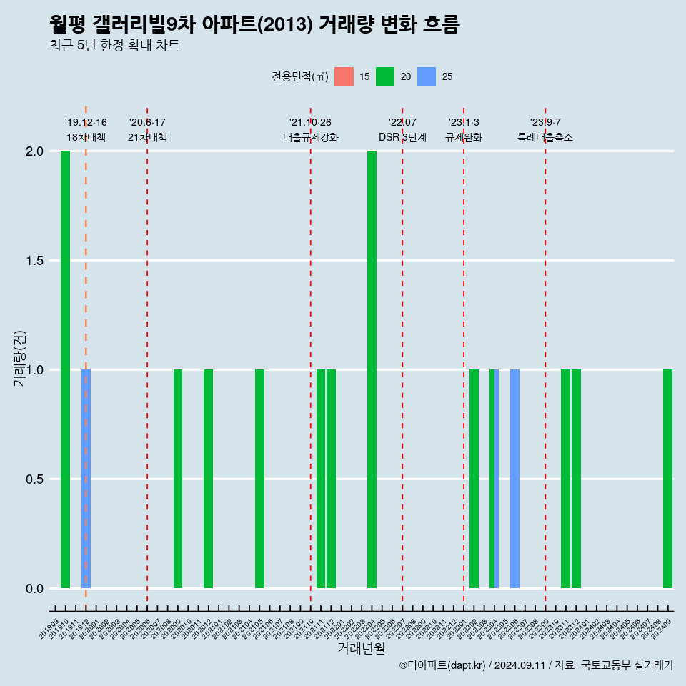 월평 갤러리빌9차 아파트(2013) 거래량 변화 흐름