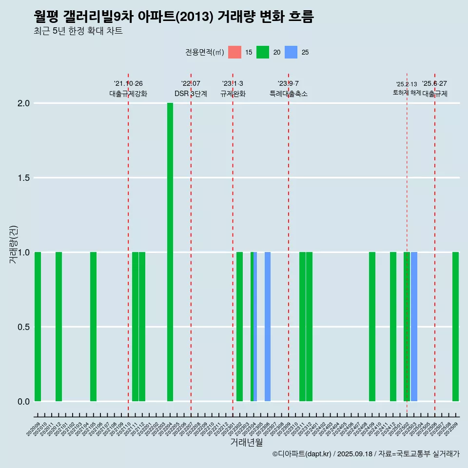 월평 갤러리빌9차 아파트(2013) 거래량 변화 흐름