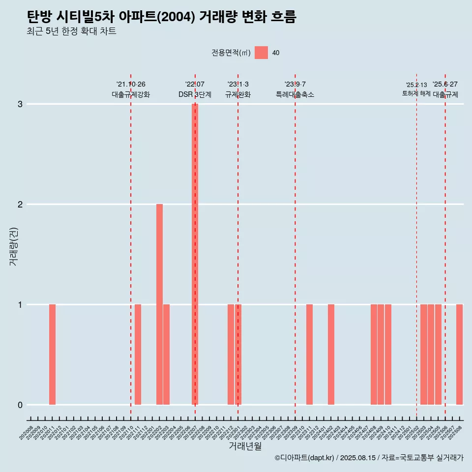 탄방 시티빌5차 아파트(2004) 거래량 변화 흐름