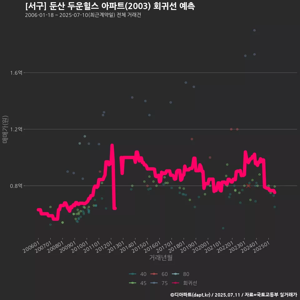 [서구] 둔산 두운힐스 아파트(2003) 회귀선 예측