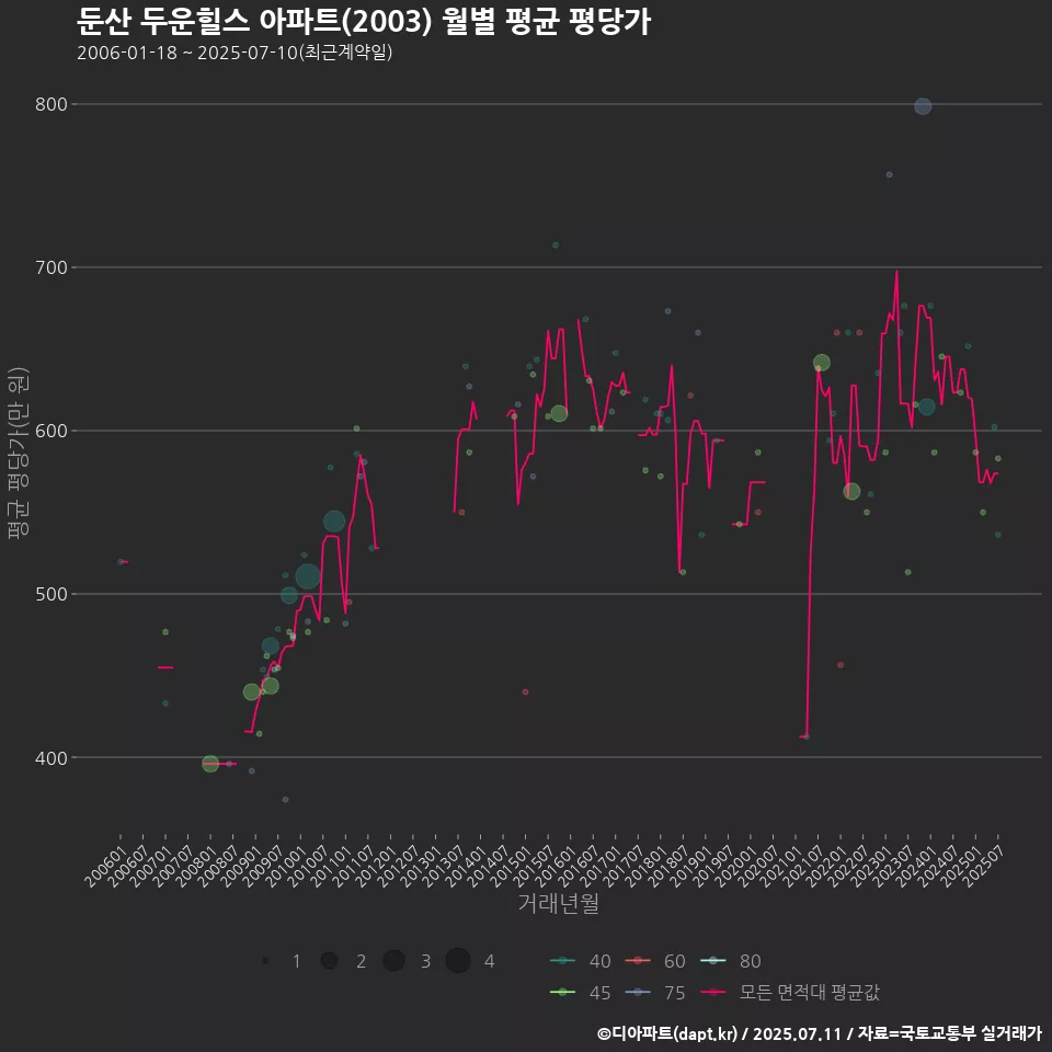 둔산 두운힐스 아파트(2003) 월별 평균 평당가