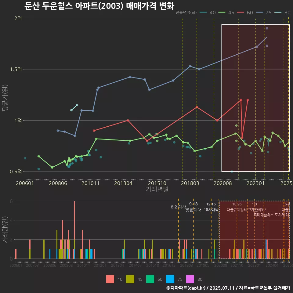 둔산 두운힐스 아파트(2003) 매매가격 변화