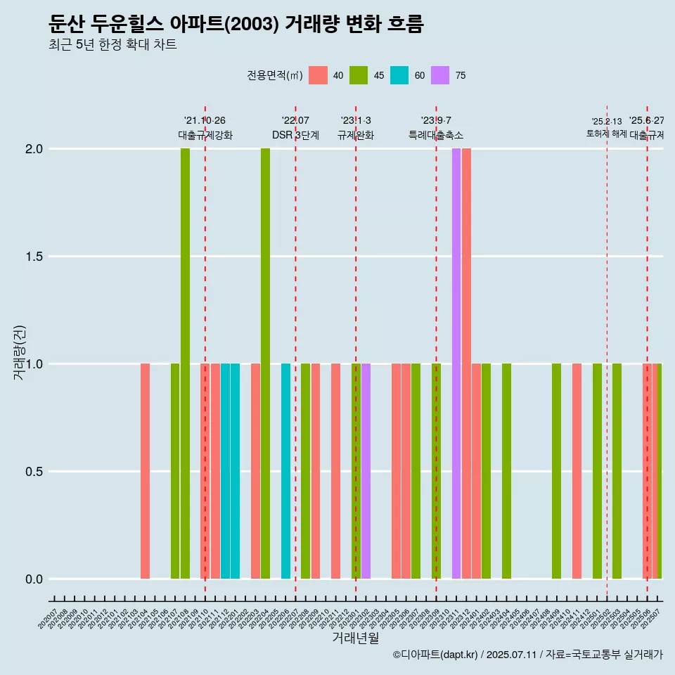 둔산 두운힐스 아파트(2003) 거래량 변화 흐름