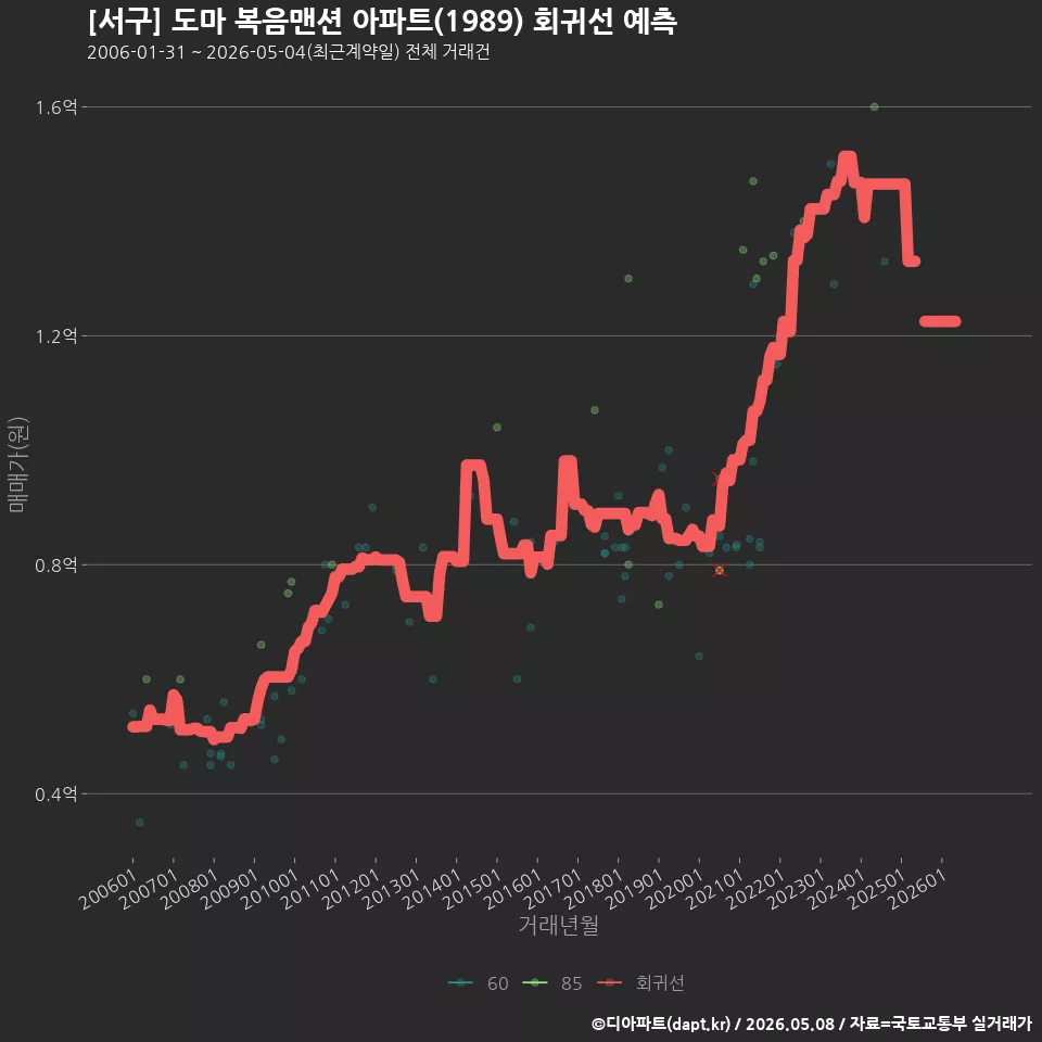 [서구] 도마 복음맨션 아파트(1989) 회귀선 예측