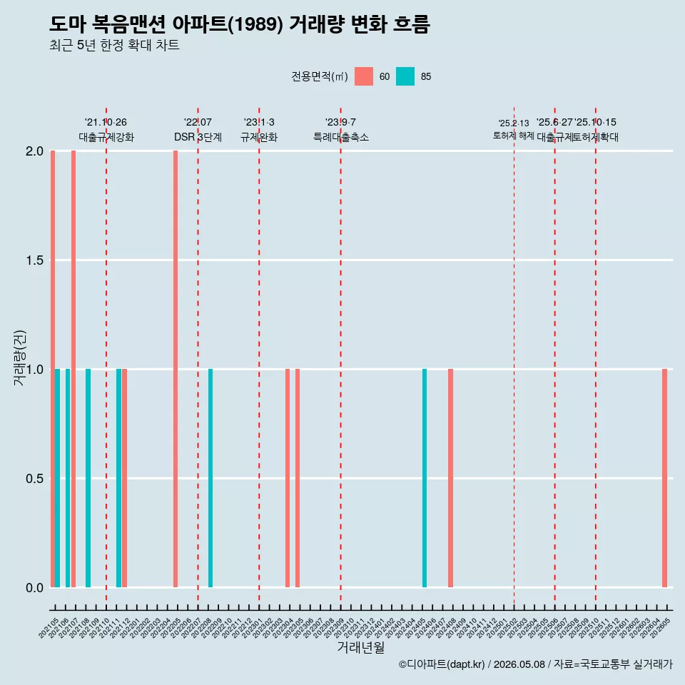 도마 복음맨션 아파트(1989) 거래량 변화 흐름