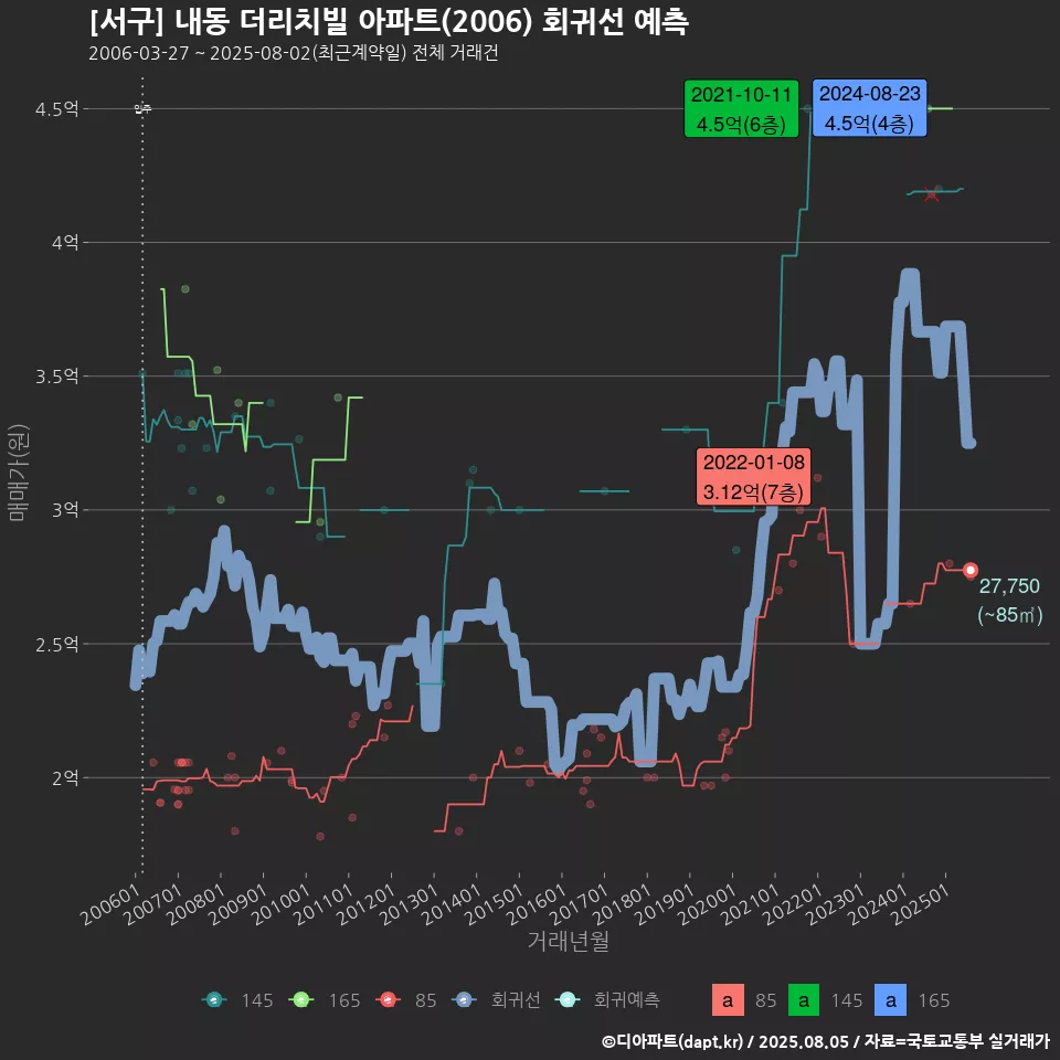 [서구] 내동 더리치빌 아파트(2006) 회귀선 예측