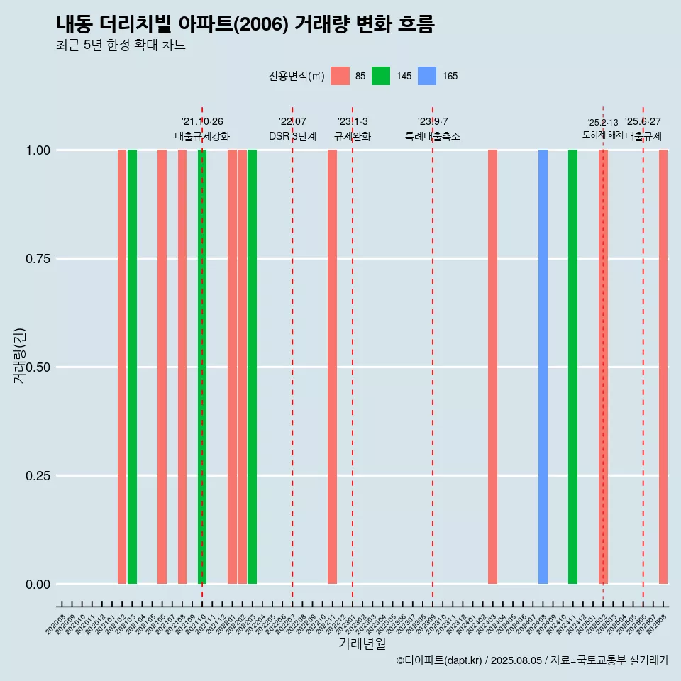 내동 더리치빌 아파트(2006) 거래량 변화 흐름