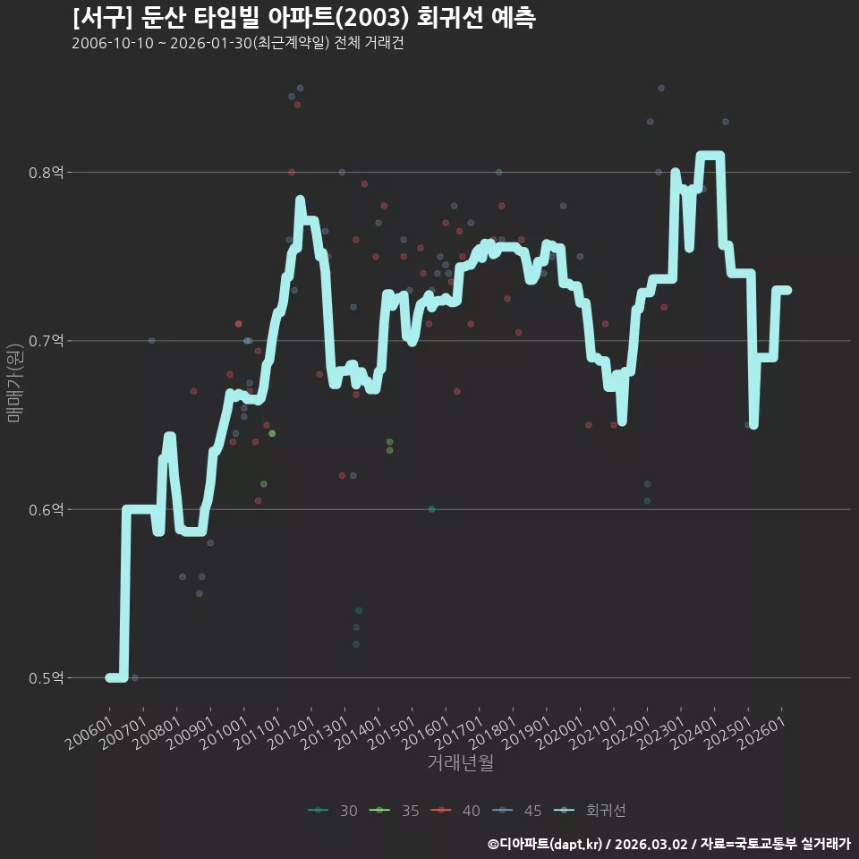 [서구] 둔산 타임빌 아파트(2003) 회귀선 예측