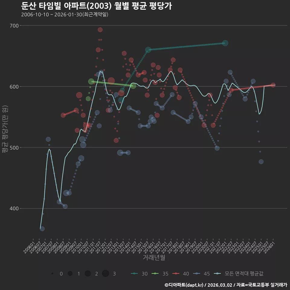 둔산 타임빌 아파트(2003) 월별 평균 평당가