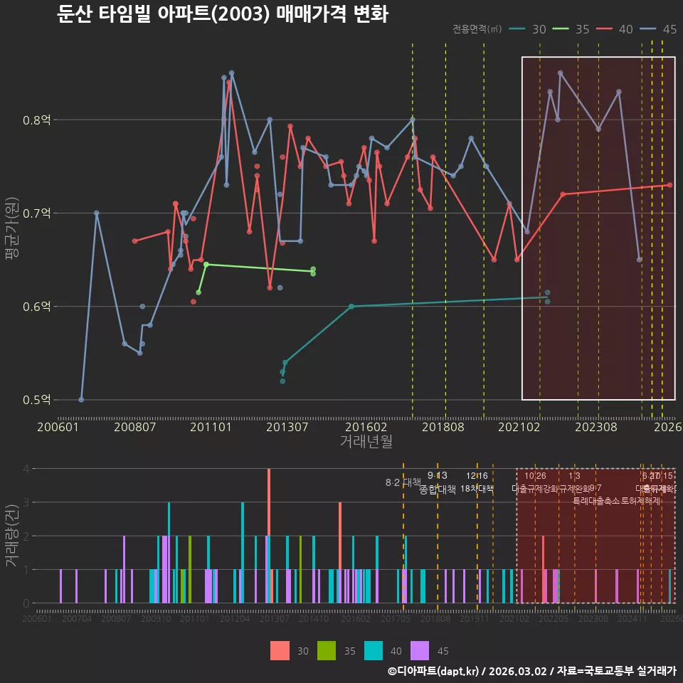 둔산 타임빌 아파트(2003) 매매가격 변화