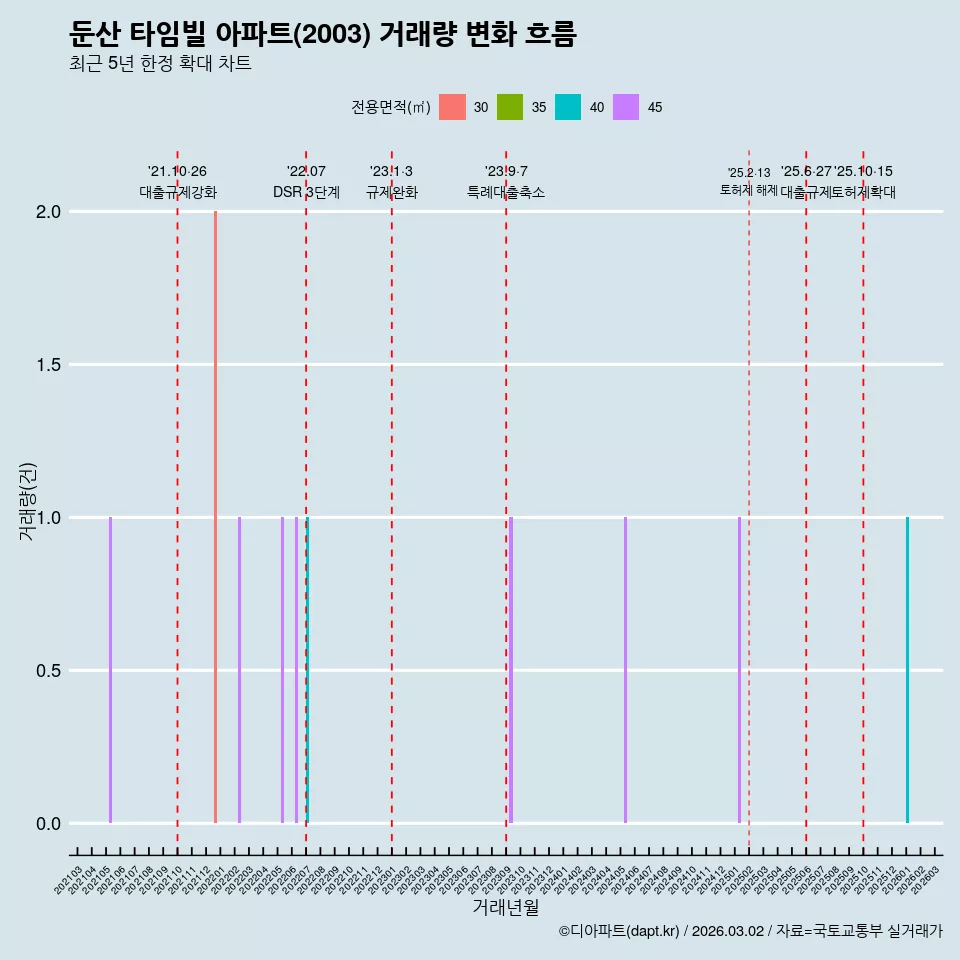 둔산 타임빌 아파트(2003) 거래량 변화 흐름