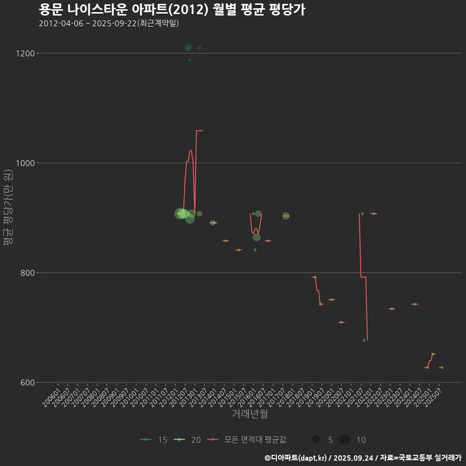 용문 나이스타운 아파트(2012) 월별 평균 평당가