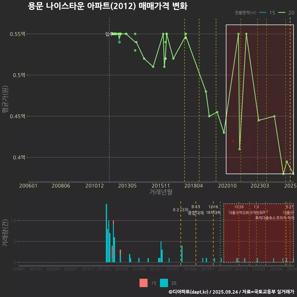 용문 나이스타운 아파트(2012) 매매가격 변화