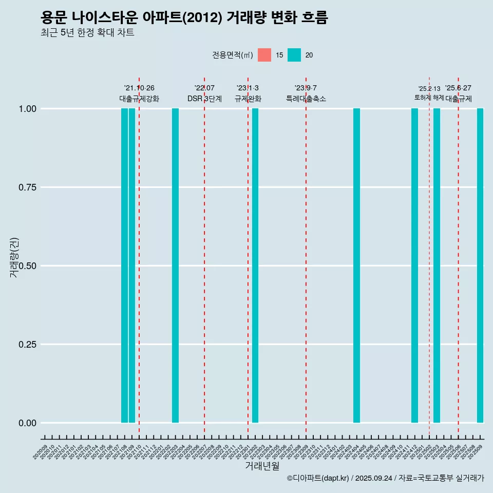 용문 나이스타운 아파트(2012) 거래량 변화 흐름