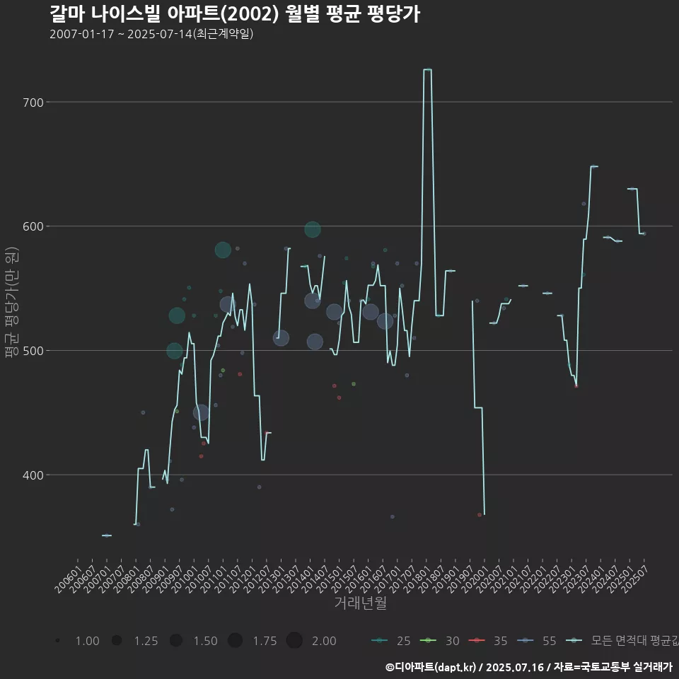 갈마 나이스빌 아파트(2002) 월별 평균 평당가