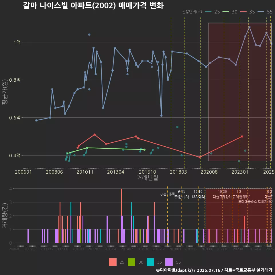 갈마 나이스빌 아파트(2002) 매매가격 변화