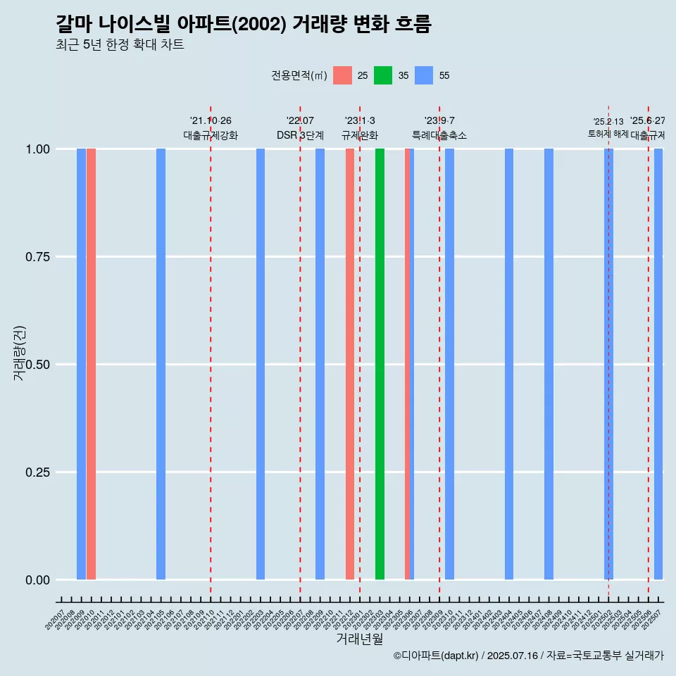갈마 나이스빌 아파트(2002) 거래량 변화 흐름