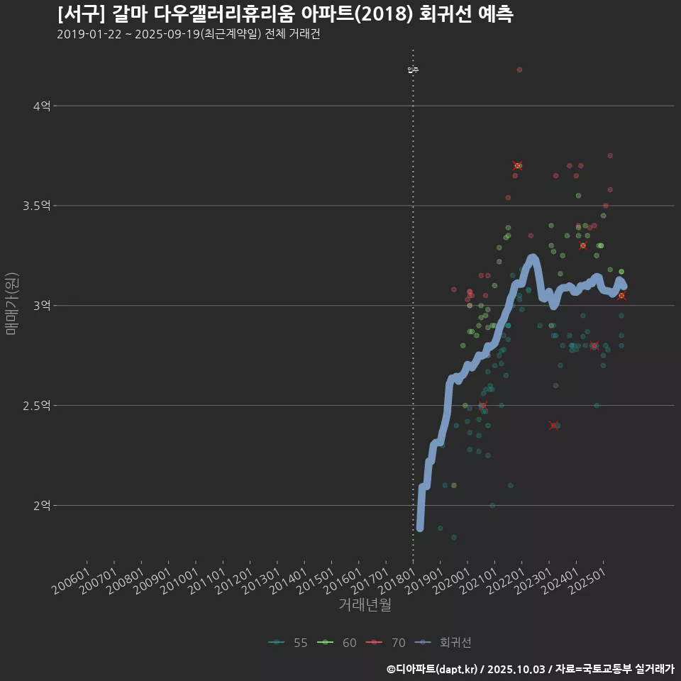 [서구] 갈마 다우갤러리휴리움 아파트(2018) 회귀선 예측