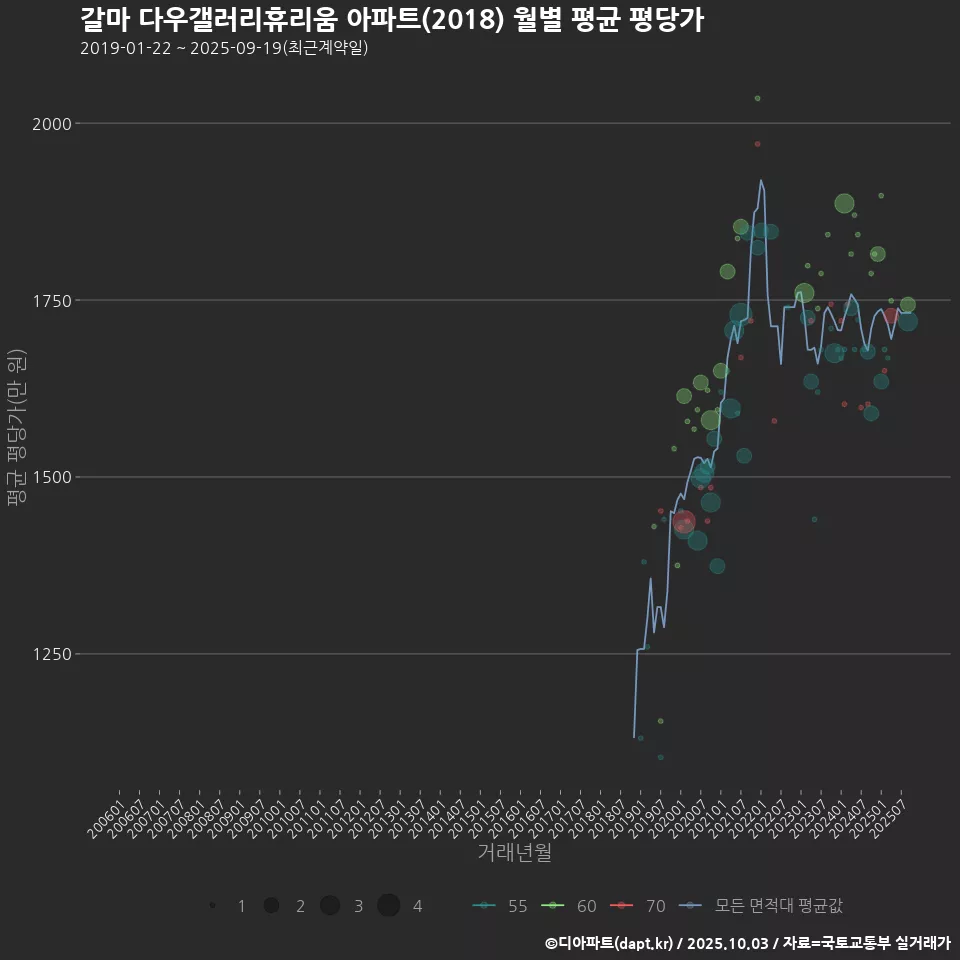 갈마 다우갤러리휴리움 아파트(2018) 월별 평균 평당가