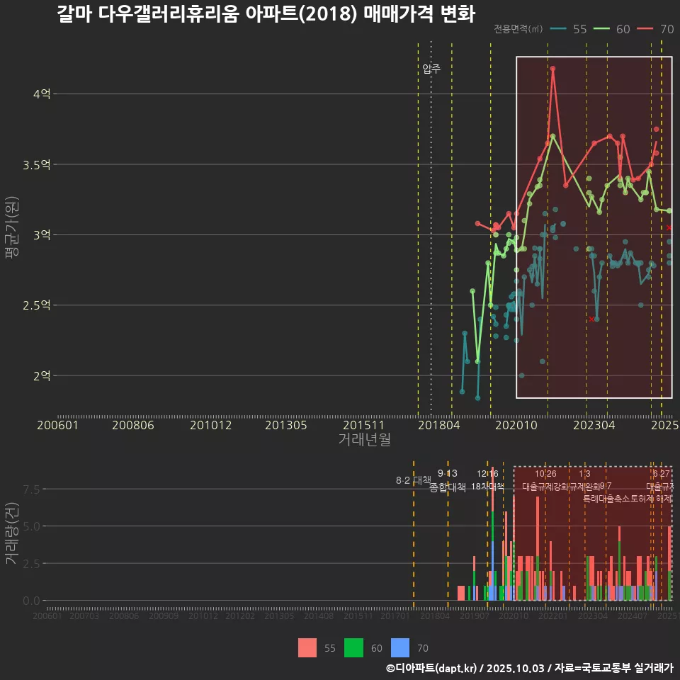 갈마 다우갤러리휴리움 아파트(2018) 매매가격 변화