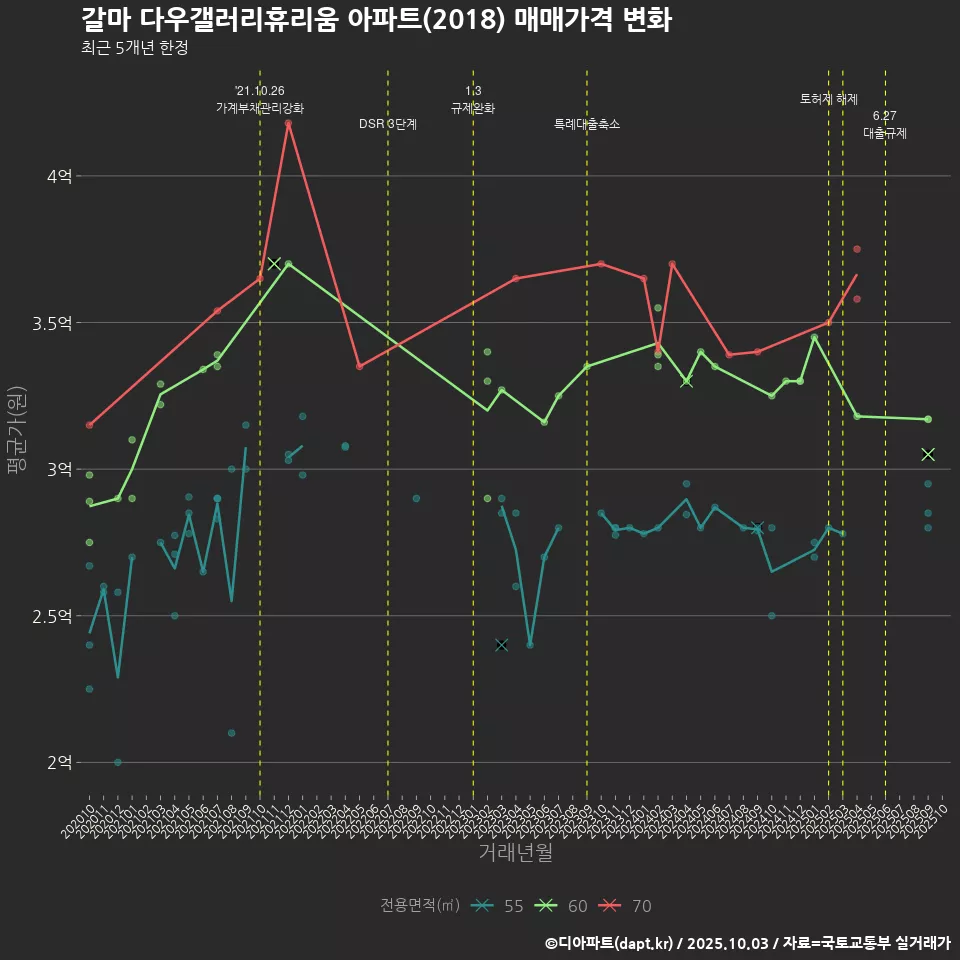 갈마 다우갤러리휴리움 아파트(2018) 매매가격 변화