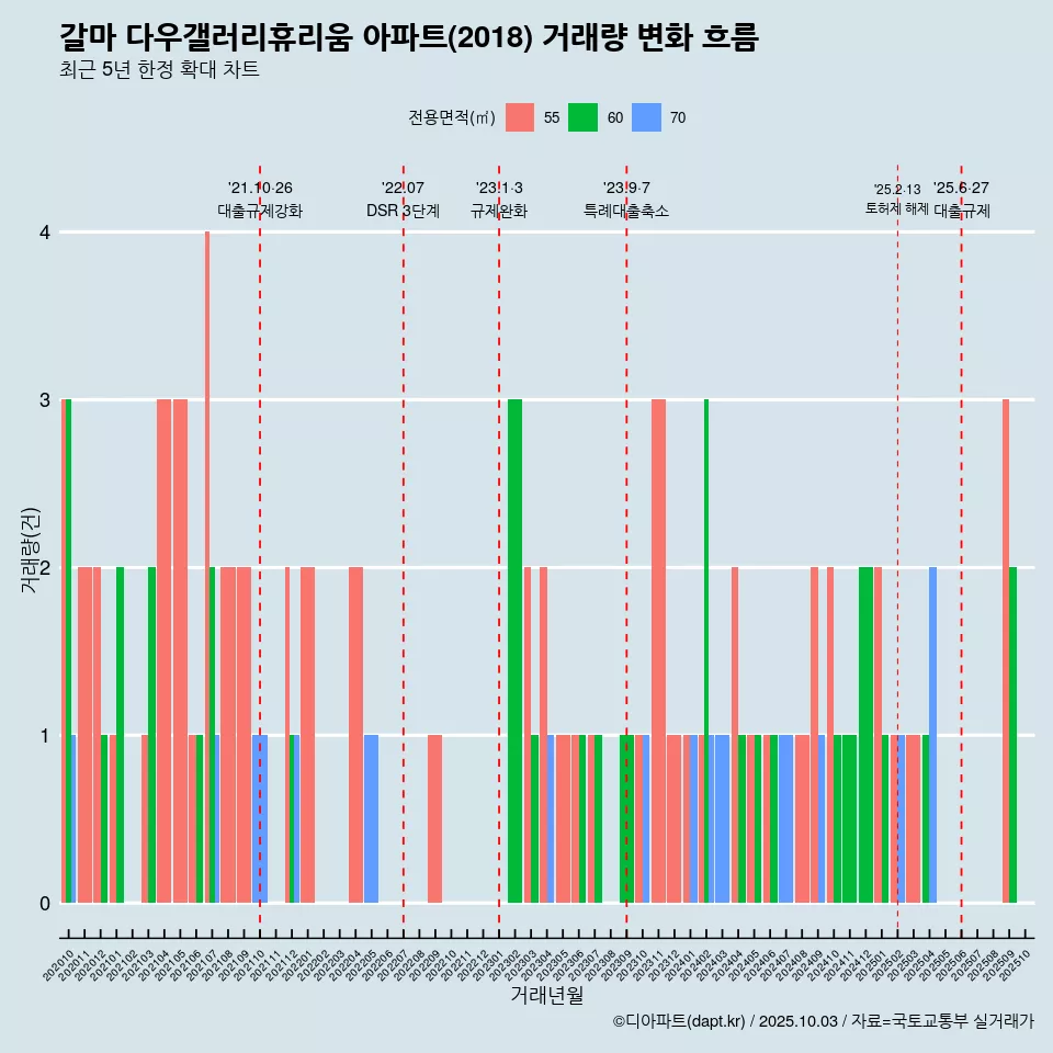 갈마 다우갤러리휴리움 아파트(2018) 거래량 변화 흐름
